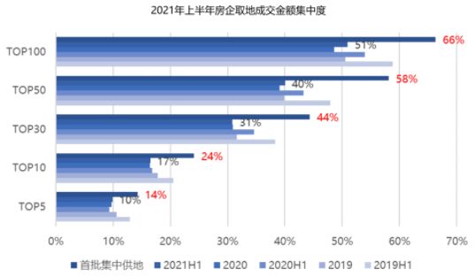 品牌房企表现更加突出、同时也存在分化