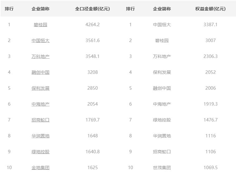 【业绩最高】碧桂园销售额4264.2排名第一
