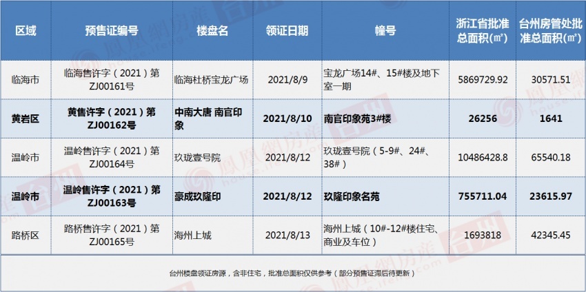 8月12日,臨海市邵家渡街道臨邵路北側,21-1商住地塊成功出讓.