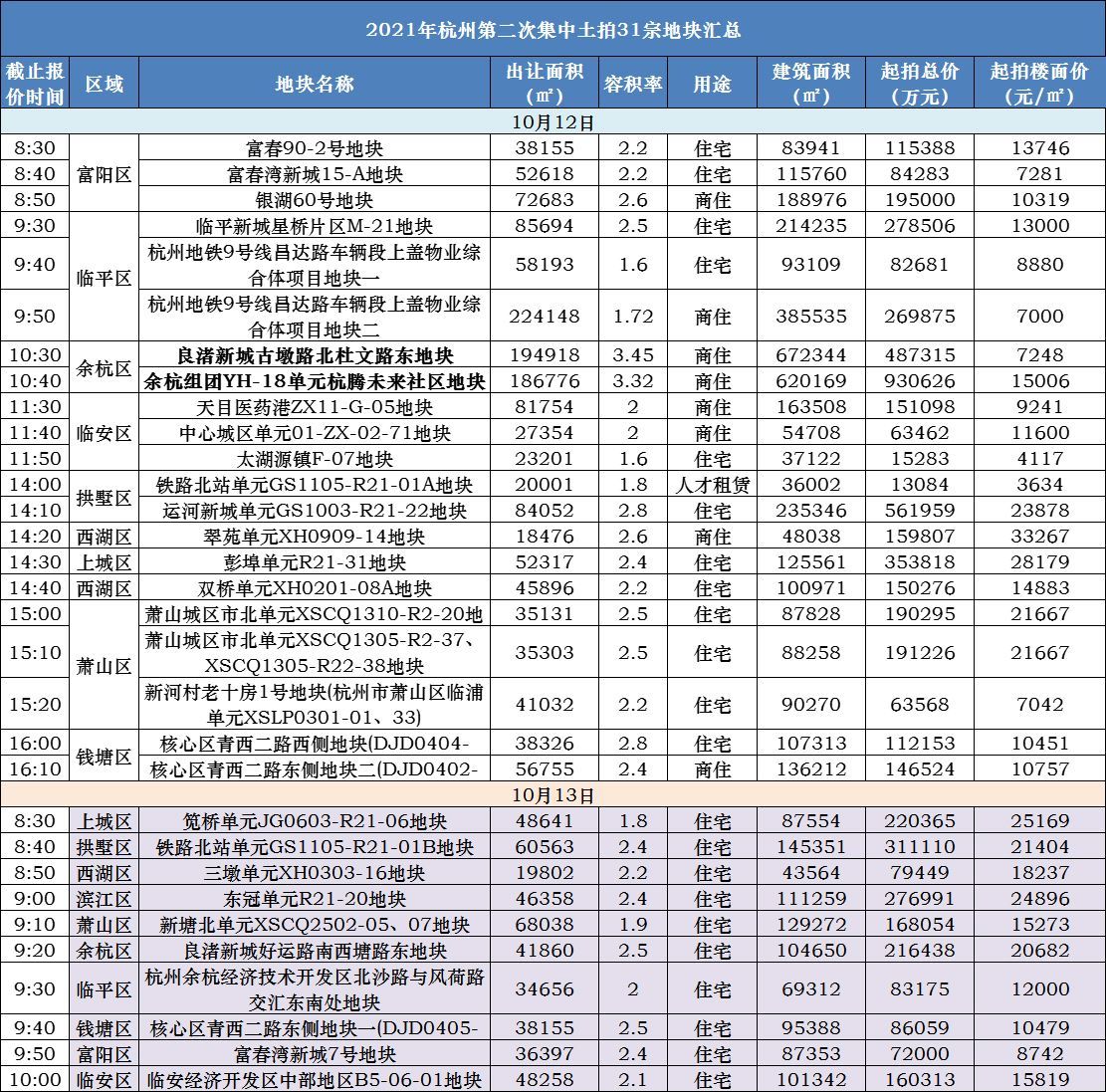 31宗出让地块信息一览