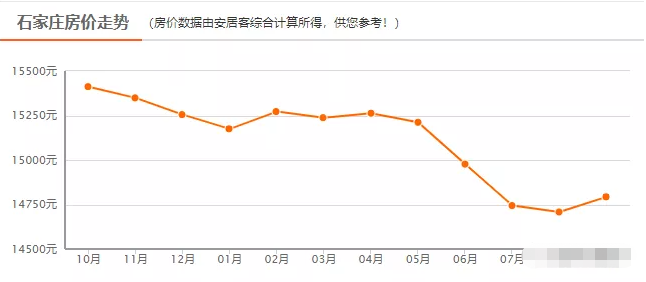 从16年17年石家庄房价升至高点后,这四年来,石家庄的房价一路走低,而