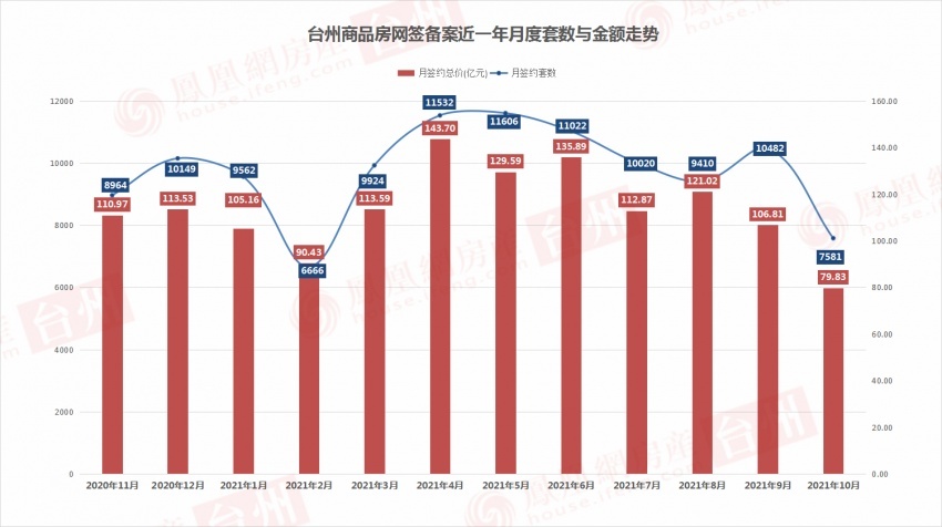 10月台州卖房超79亿！卖地超44亿楼市月报