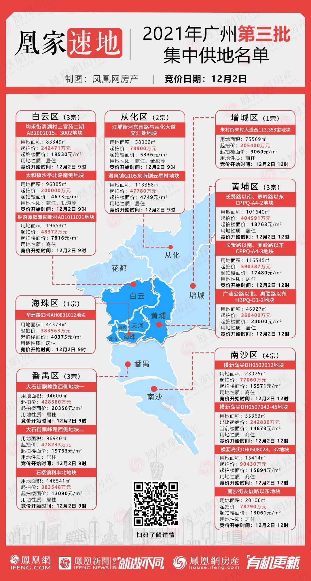 2021年广州第三批集中供地名单