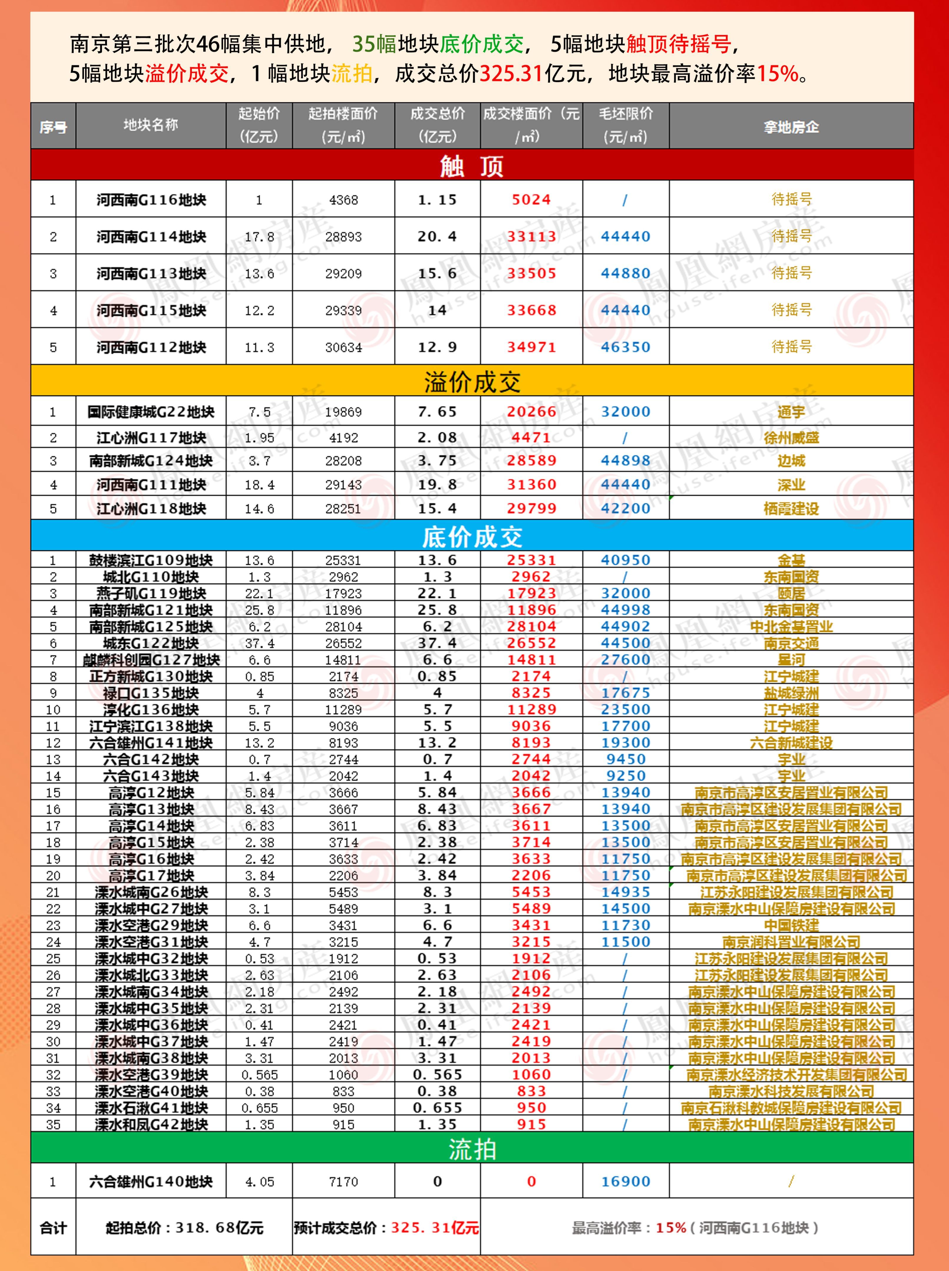 南京第三批集中供地：46宗地35宗底价成交