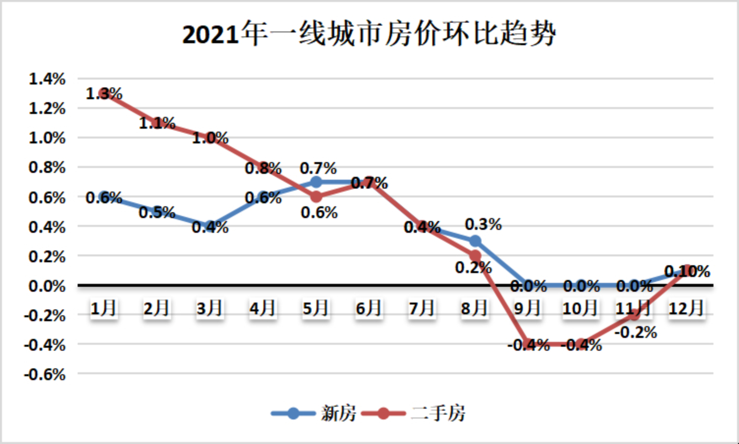 一线城市新房由涨转跌  9月环比首降达0.4%