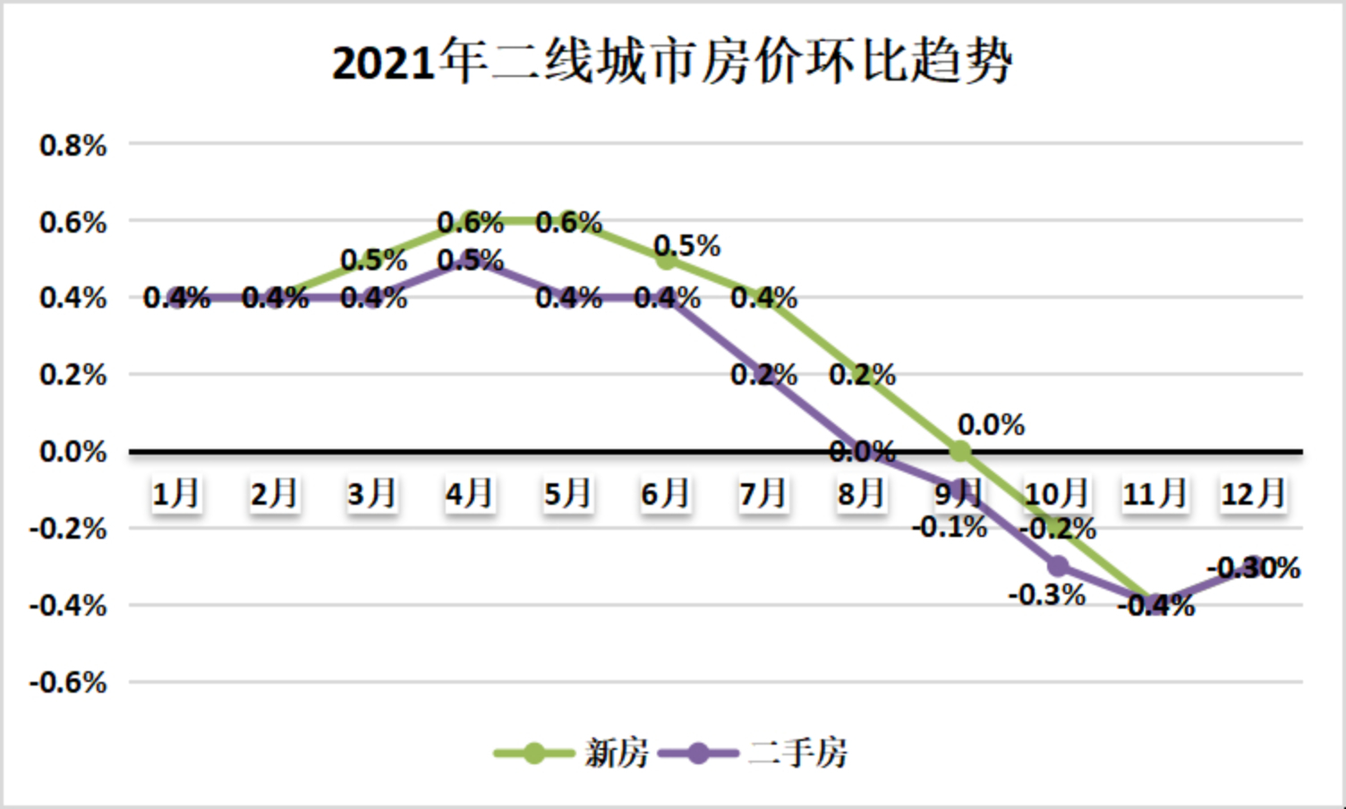 二线城市房价幅度呈现下降 但12月降幅回升