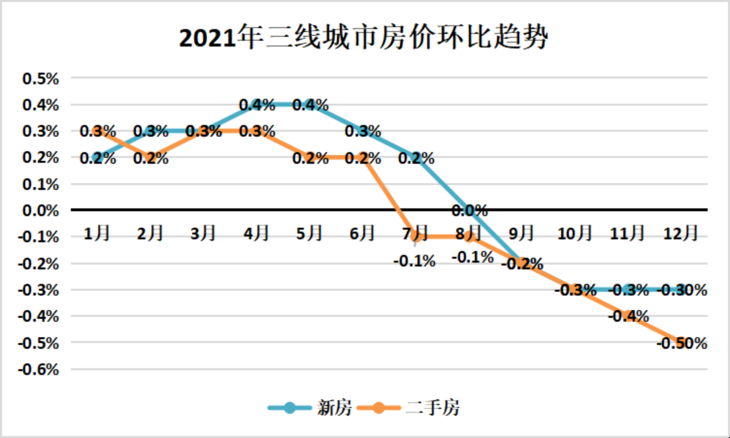 三线城市房价下降幅度最大  12月降幅达0.5%