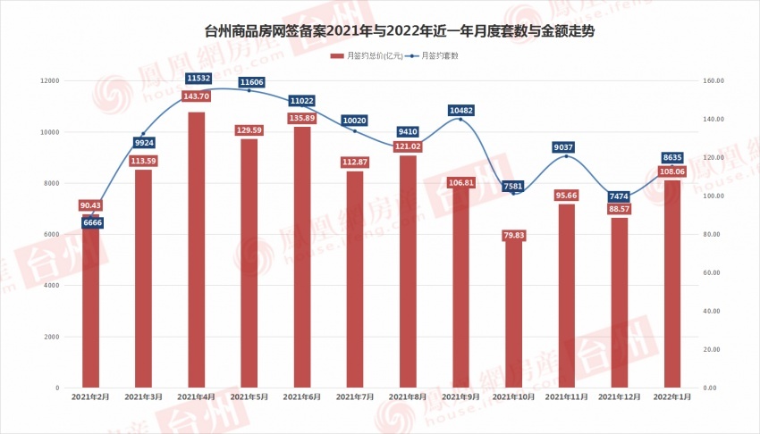 1月台州卖房108亿!卖地超11亿|楼市月报