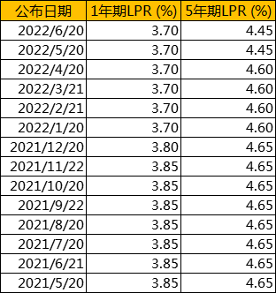 6月LPR报价出炉：1年期和5年期维持不变