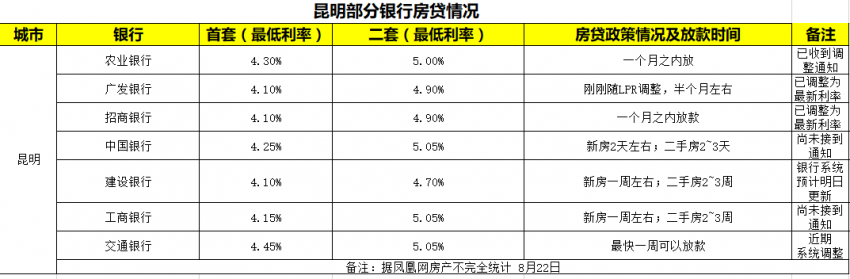 lpr再次双降 昆明已有银行首套房利率低至4.1%