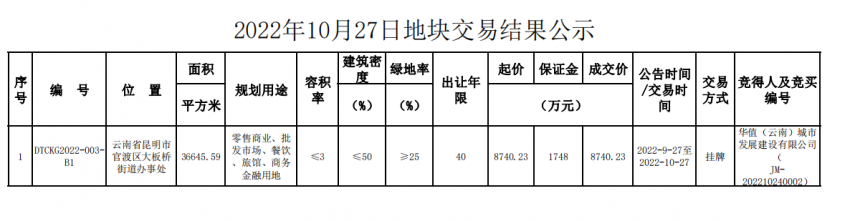 官渡区大板桥街道55亩商地出让或为空港智慧产业园项目用地