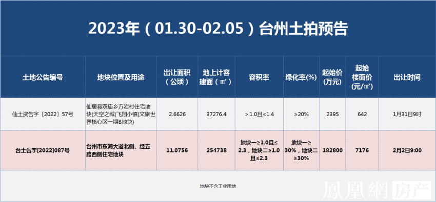 超18亿起！台州一周(130-205)二宗地即将网拍