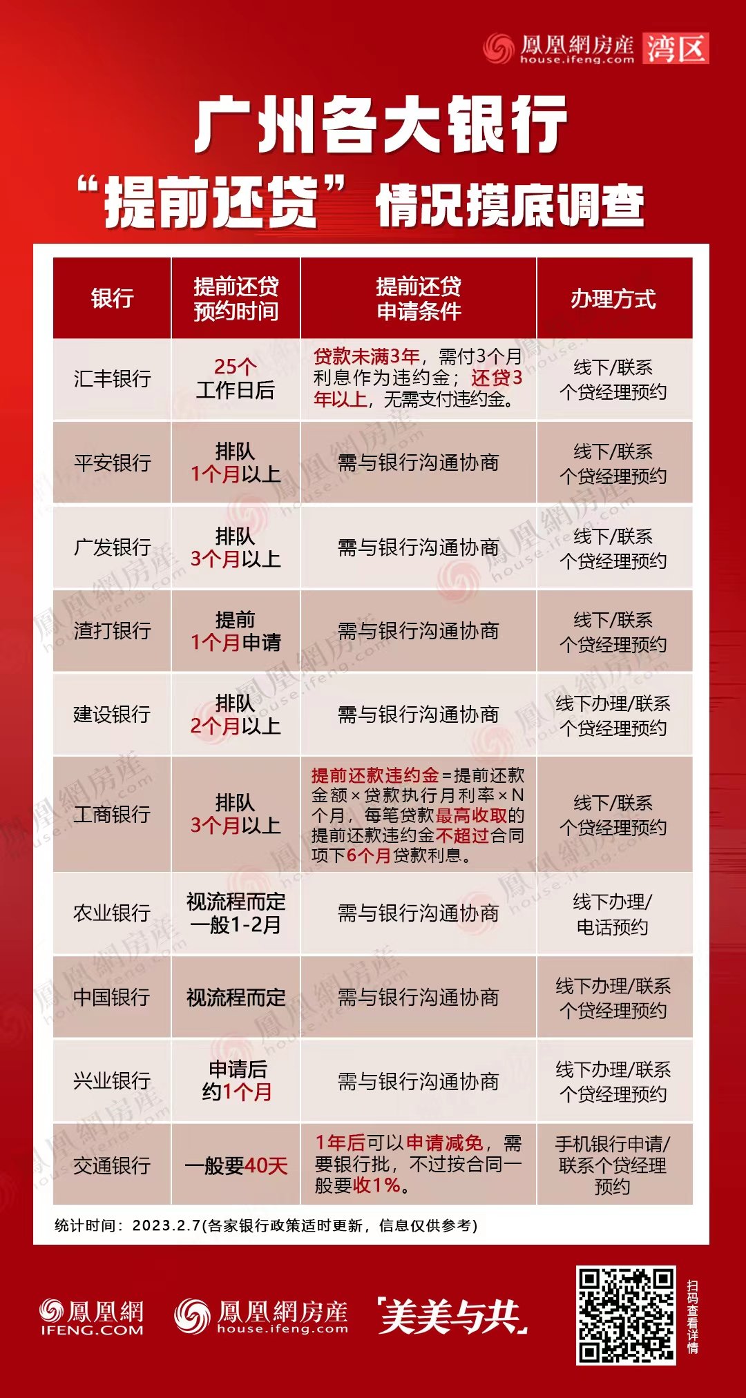 行的等待周期则需要1至2个月左右，工商银行与广发银行则排队3个月以上。其中，建行工作人员表示，购房者