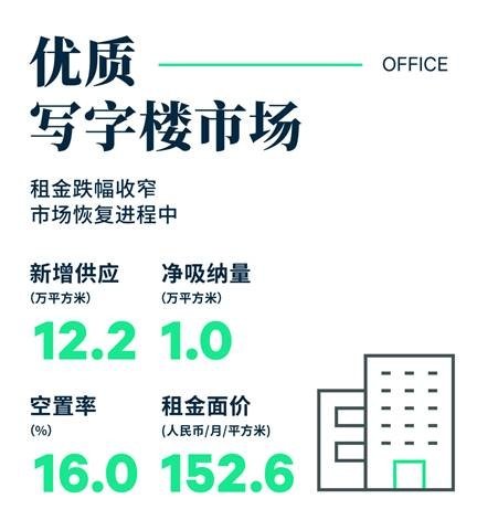 2023头部季度广州写字楼租金跌幅收窄；零售市场逐步回暖