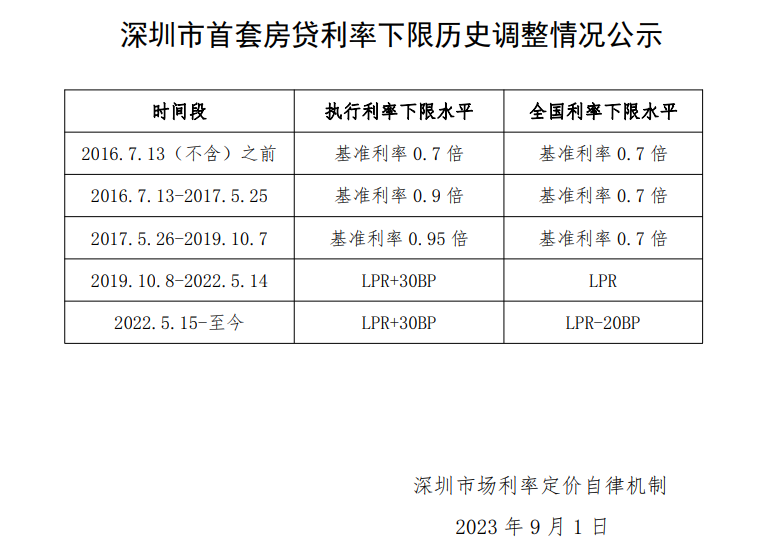 9月29日起，深圳下调房贷利率下限！首套4.1，二套4.5