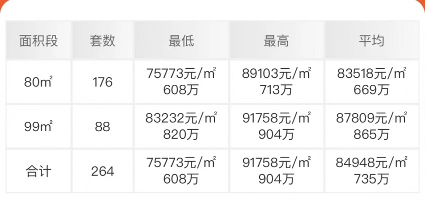 宝安万科将来之光加推264套室第 存案均价约8.5万/㎡