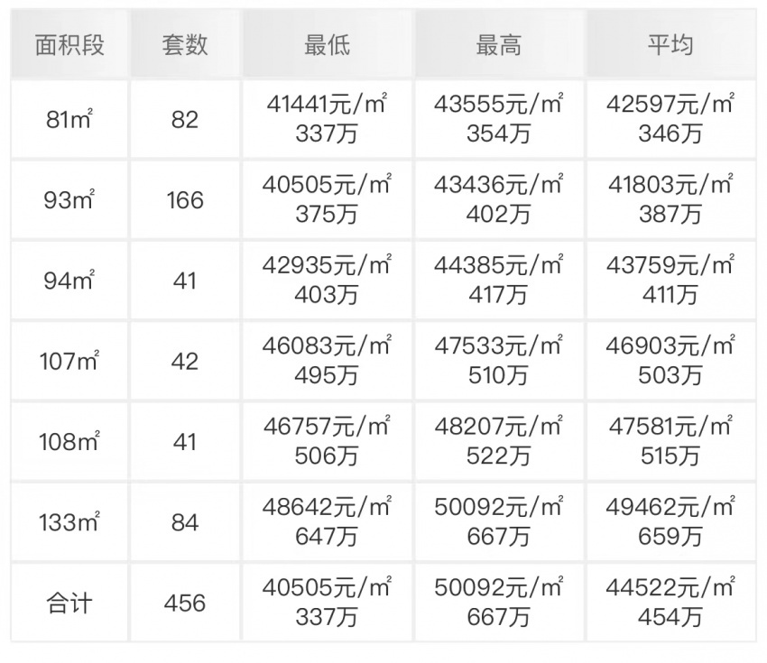 灼烁润宏城获批预售，总价295万起售，本日起头挂号