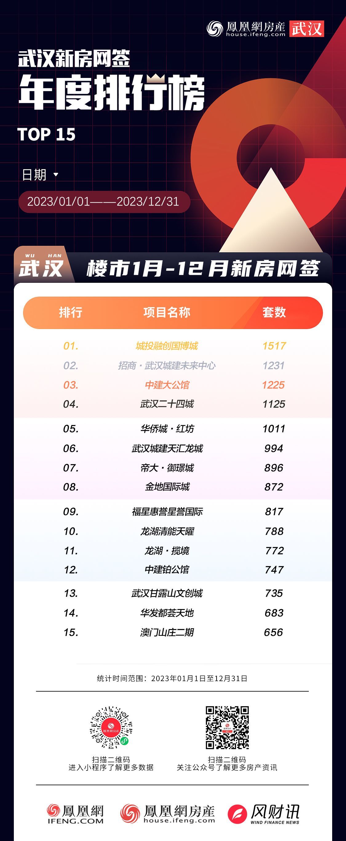 武汉新房网签年度排行榜