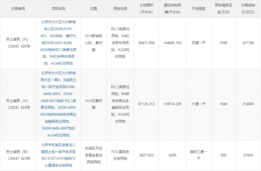 天坛北新地块来了！北京挂牌3宗预申请宅地 总起始价约56亿-叭楼楼市分享网