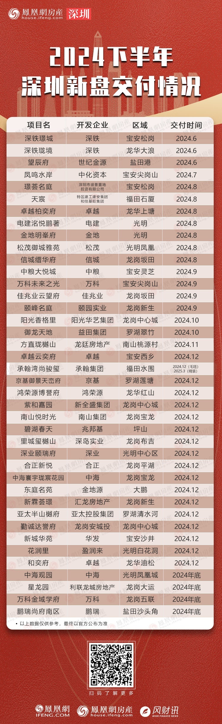 深圳楼市品质好房栏目上线！助力行业诚信建设、放心购房