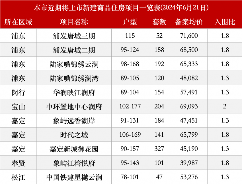 突发!上海新房结束批次制度!11盘官宣过会 ——凤凰网房产上海
