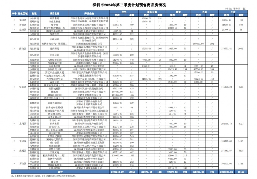 室第14955套！深圳官宣三季度进市规划