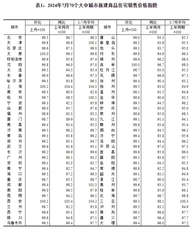 国家统计局：7月商品住宅销售价格环比下降 同比降幅整体略有扩大-叭楼楼市分享网