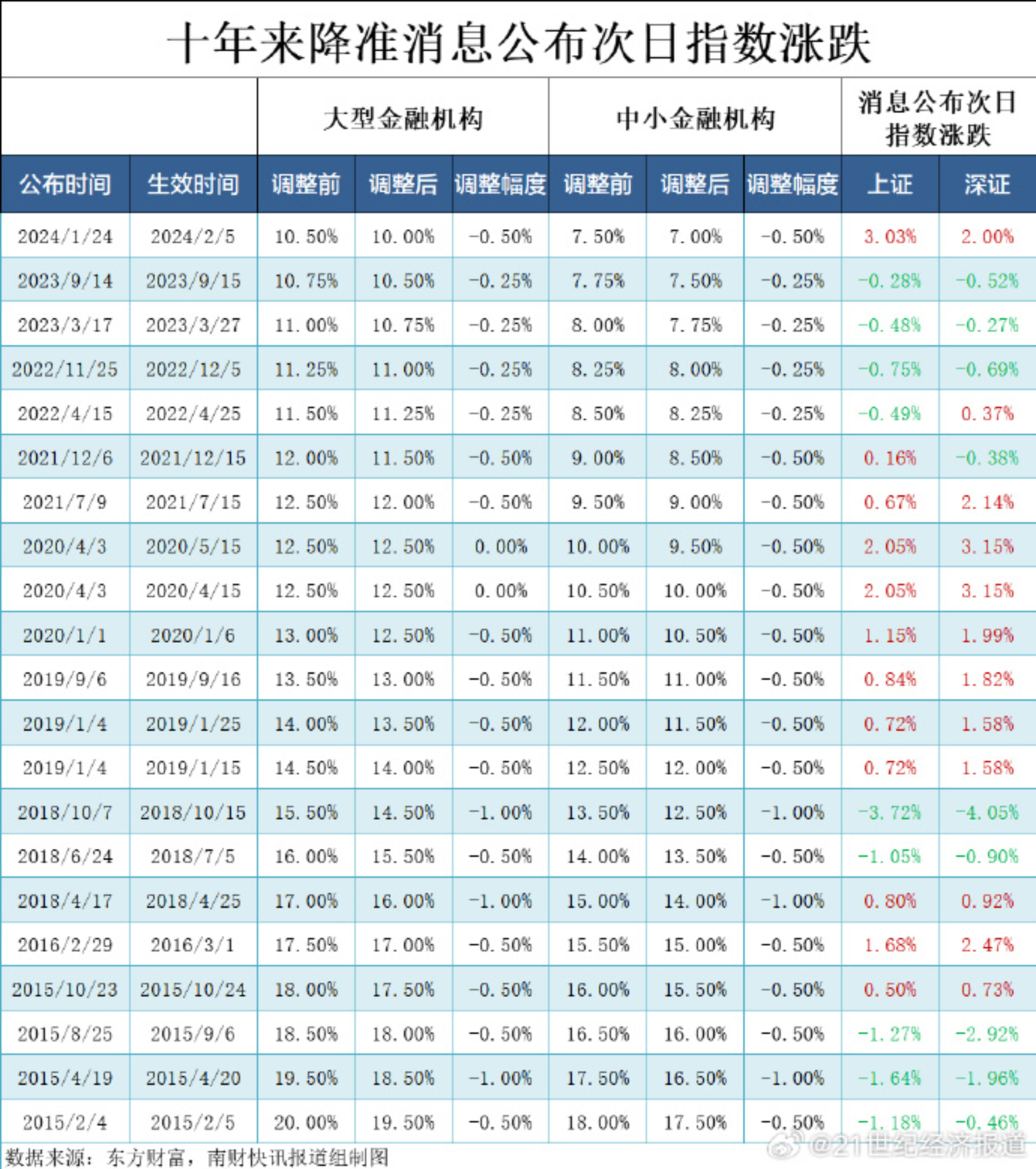 降准消息公布次日指数涨跌