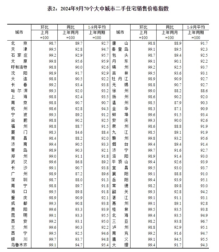 9月70城商品室第贩卖代价环比降幅整体趋稳 市场预期改善