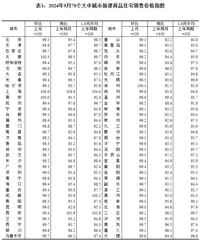 9月70城商品室第贩卖代价环比降幅整体趋稳 市场预期改善