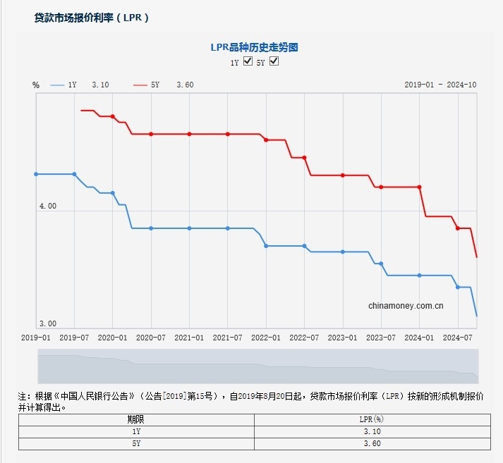 央行颁布最新LPR！深圳首套房贷利率降至3.15%