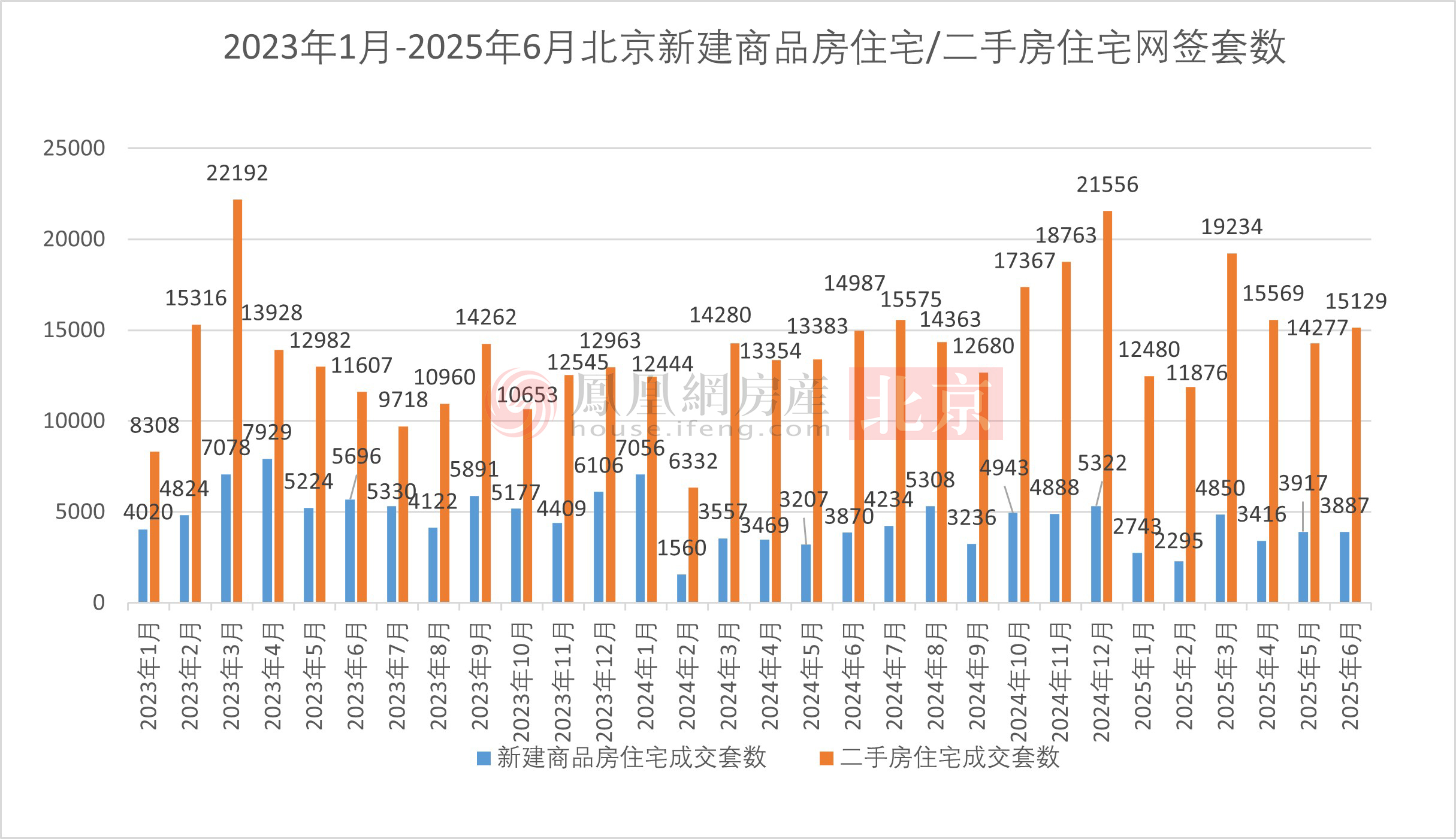 环比上涨6%！北京6月二手房住宅网签量再破1.5万套荣枯线_凤凰网房产_凤凰网