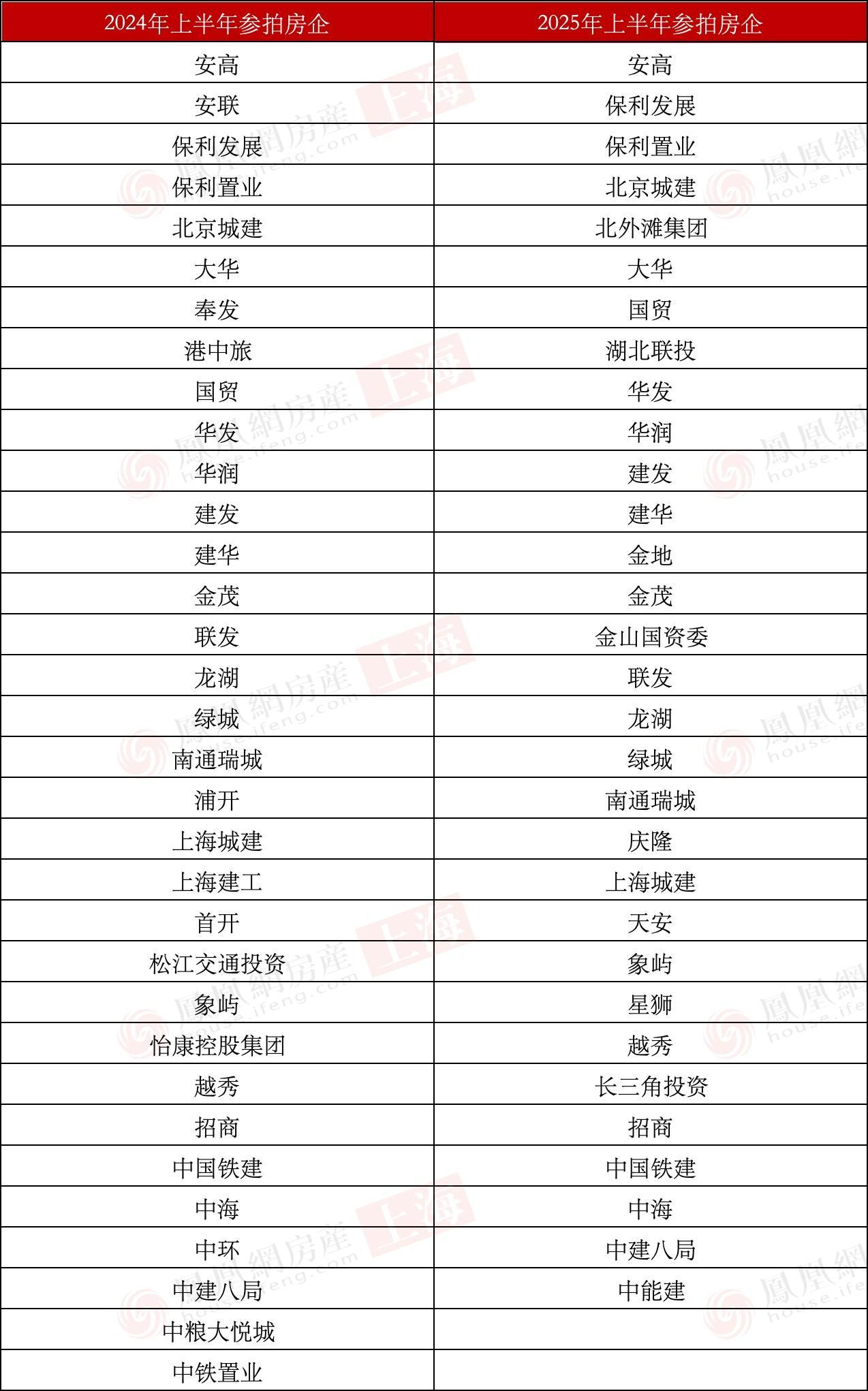 楼市半场｜2025上海土地市场变局：外资卷土重来，湖北国企东进“攻城”