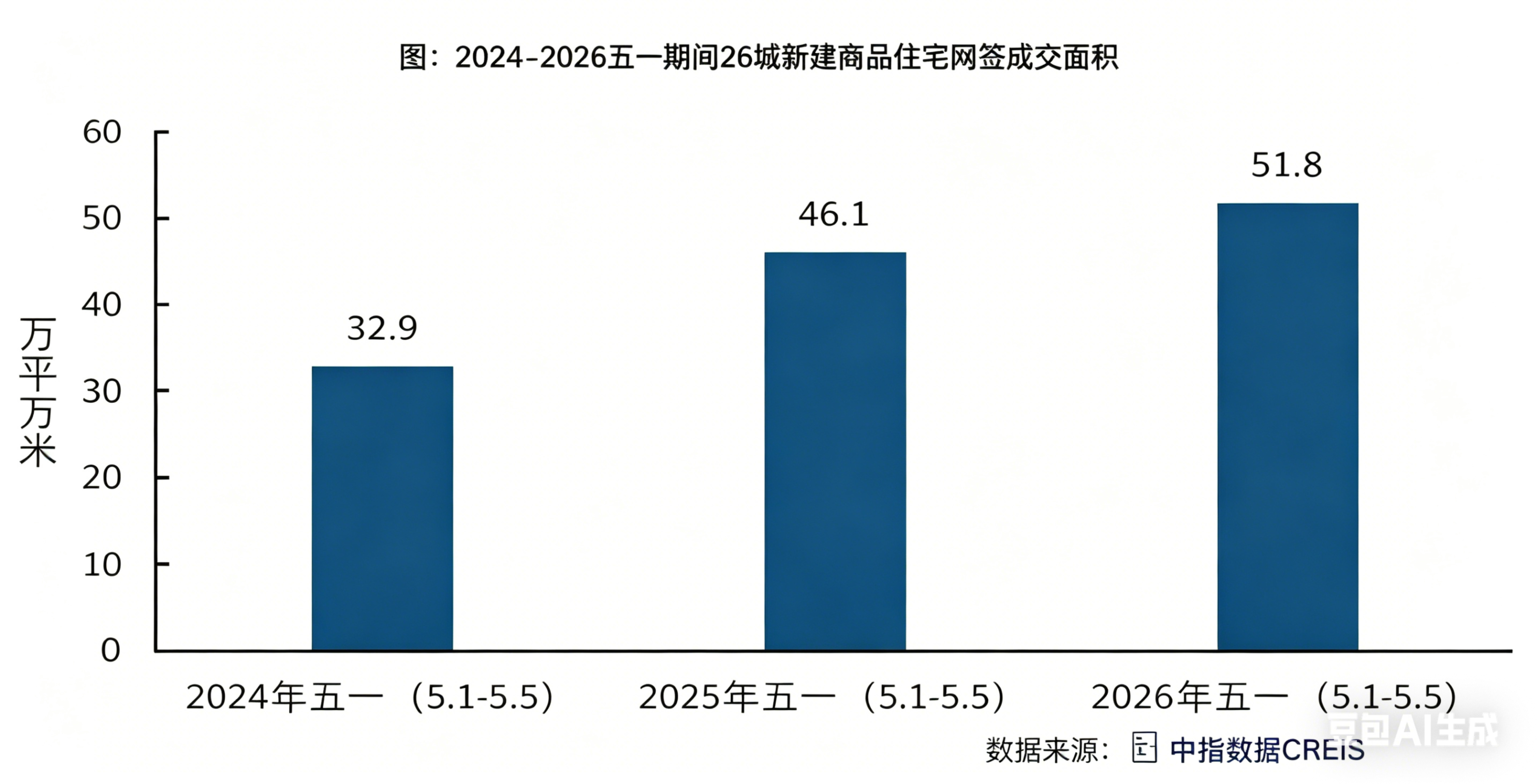 “五一”楼市成交数据