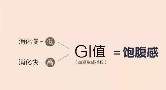 减肥饮食——食物的gi值,认识gi值,吃低gi食物就能减肥吗