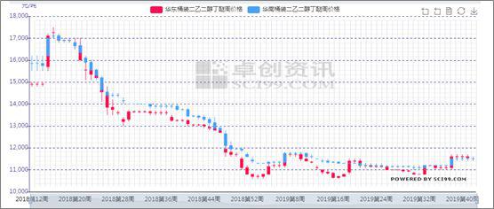 精细化学品价格波动观察：市场动态与趋势
