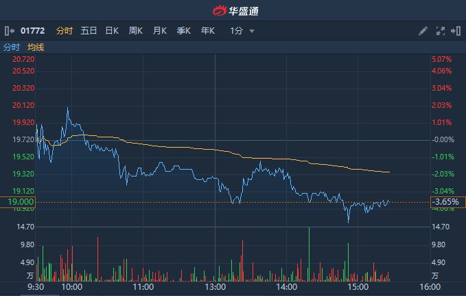 港股異動 | 贛鋒鋰業(01772)高位調整盤中跌逾4% 9月至今累計漲幅超