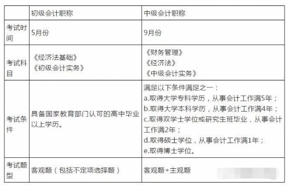 初级会计升中级需要什么条件_报名初级会计师_初级考中级会计