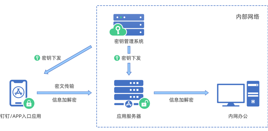 對此,可採用端到端加密-雲密盾解決方案.