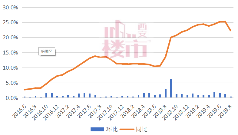 房價漲幅再回落!西安樓市價格拐點已到?