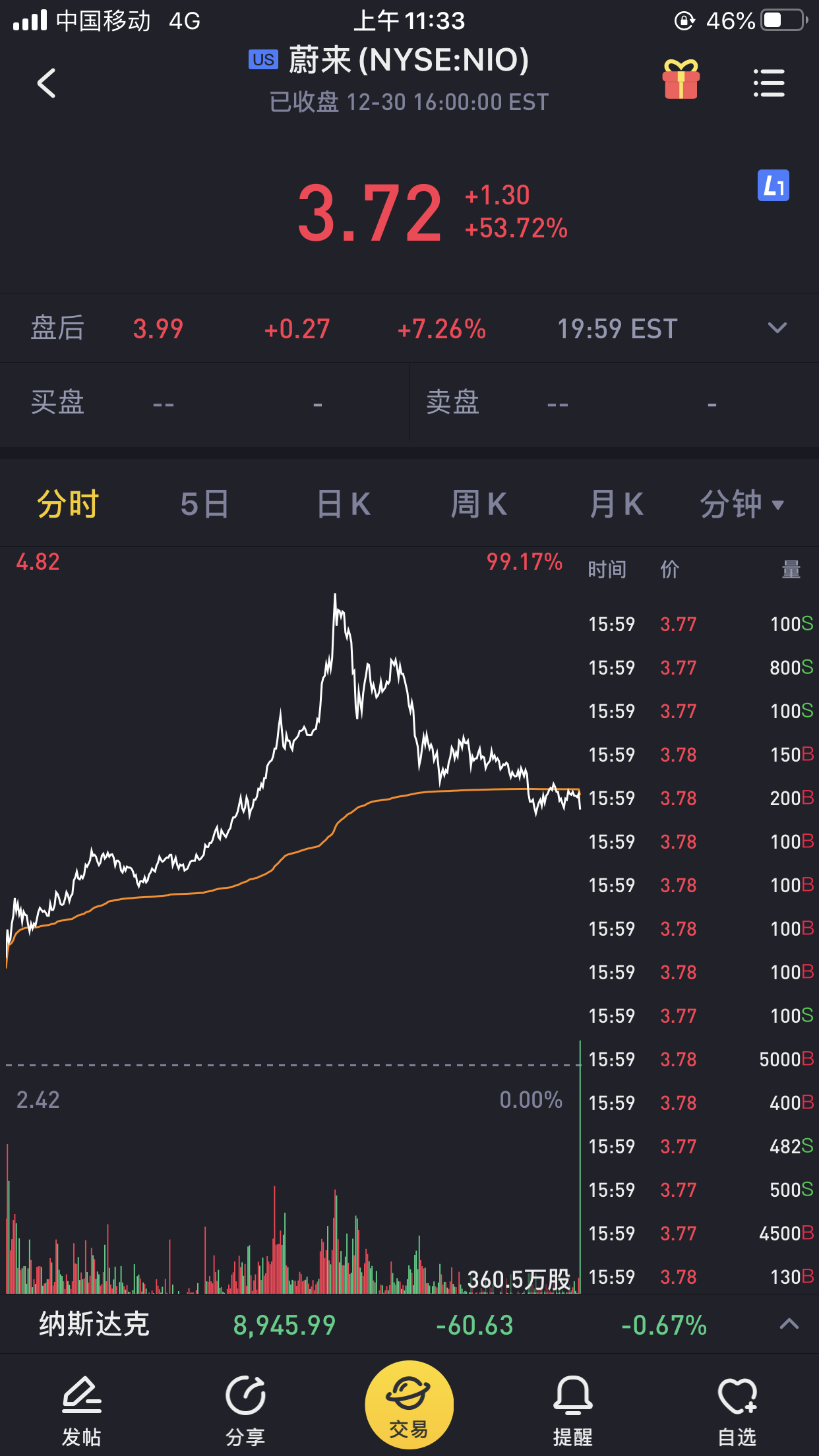 蔚來q3財報利好引發股價大漲,李斌:有信心明年毛利轉正