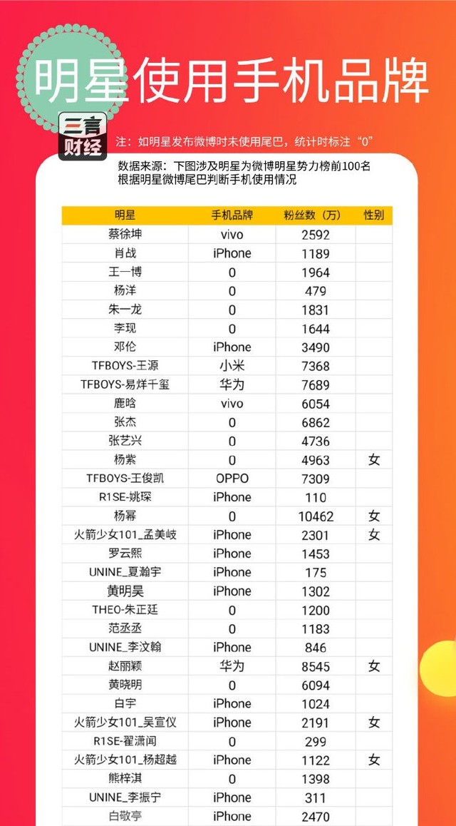 明星都用啥手机结果意料之中