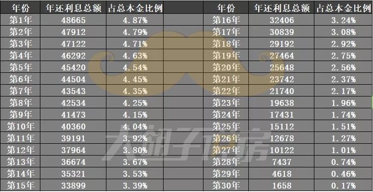 但,越來越少的利率,只有信用卡40%不到的實際利息,房價上漲帶來的槓桿