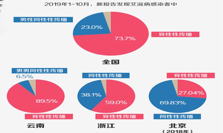 截至2019年10月底,全国报告存活艾滋病感染者95.8万.