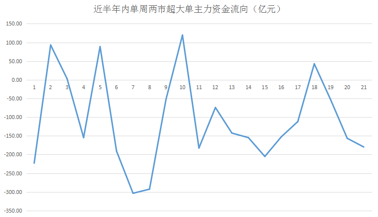 而从近半年内的21个交易周来看,本周超大单主力资金净流出较上周小幅
