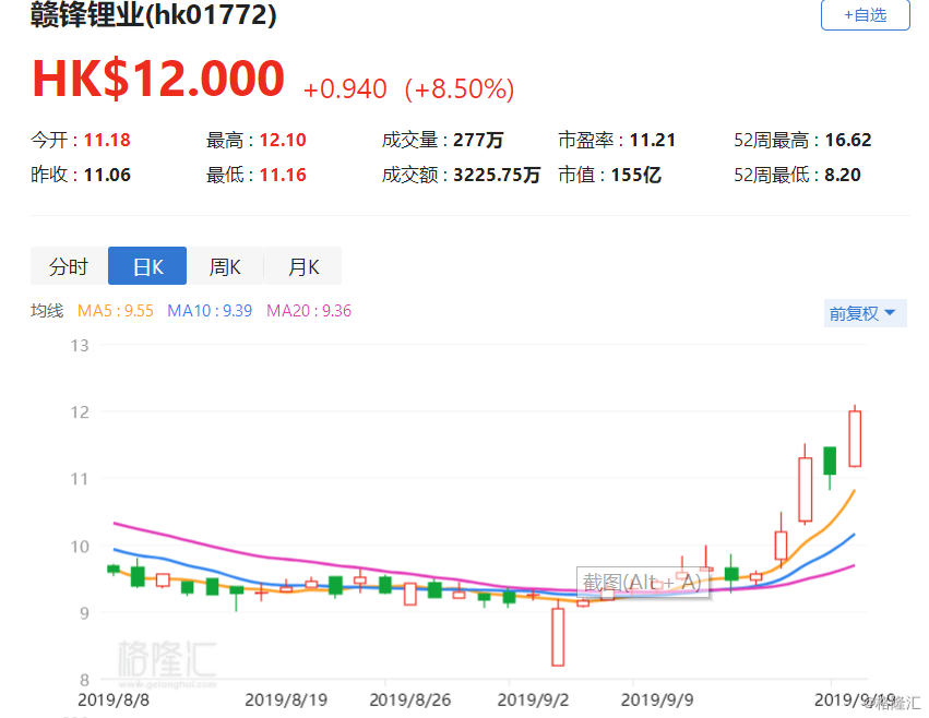 港股異動贛鋒鋰業創去年6月以來新高南下資金大手筆買入鋰價有望築底