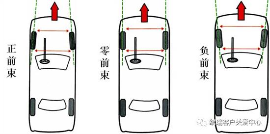 主銷後傾角主要影響車輛高速行駛的穩定性以及車輛的回正能力.