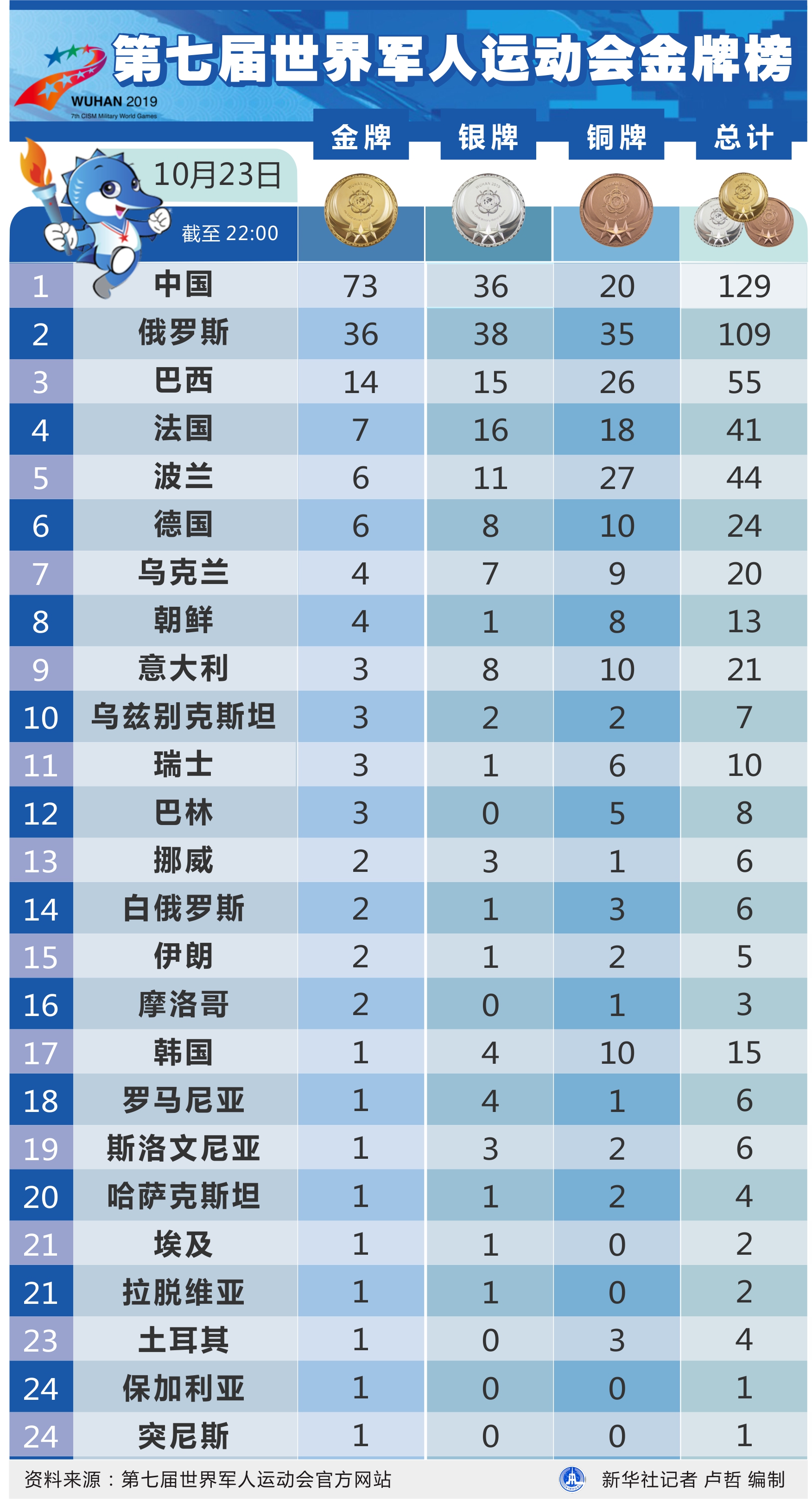 世界军人运动会奖牌榜图片