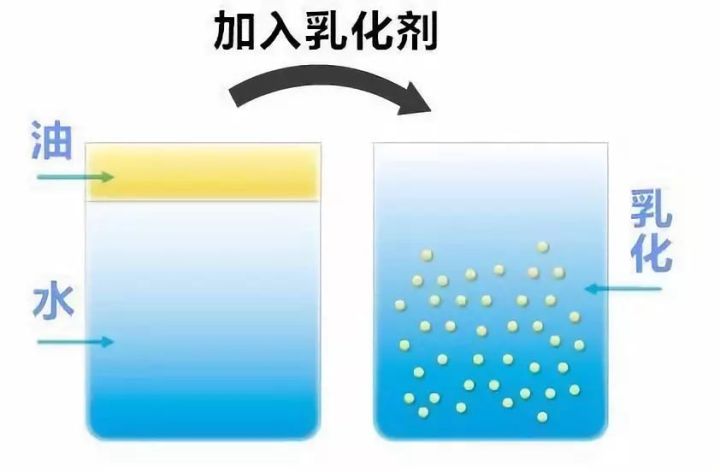 2,在分层的水和油里,加入乳化剂(生蛋黄,含大量卵磷脂),得到乳白色的