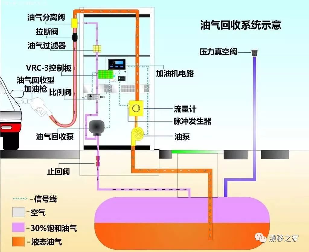为了能在加油同时回收油气,就需要使用这种油气回收油枪.